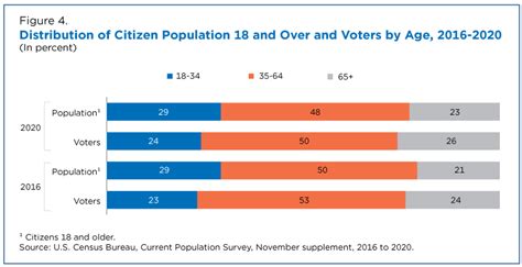 voter turnout by age